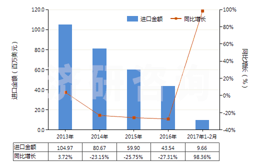 2013-2017年2月中國客車或貨運(yùn)機(jī)動車輛用新的充氣橡膠輪胎(HS40112000)進(jìn)口總額及增速統(tǒng)計